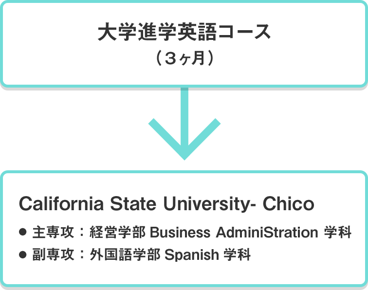 大学進学英語コース （４ヶ月）California State University- Chico ● 主専攻：経営学部Business AdminiStration 学科 ● 副専攻：外国語学部Spanish学科