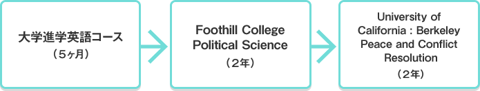 大学進学英語コース（５ヶ月） Foothill College Political Science（２年） University of California : Berkeley Peace and Conflict Resolution（２年）