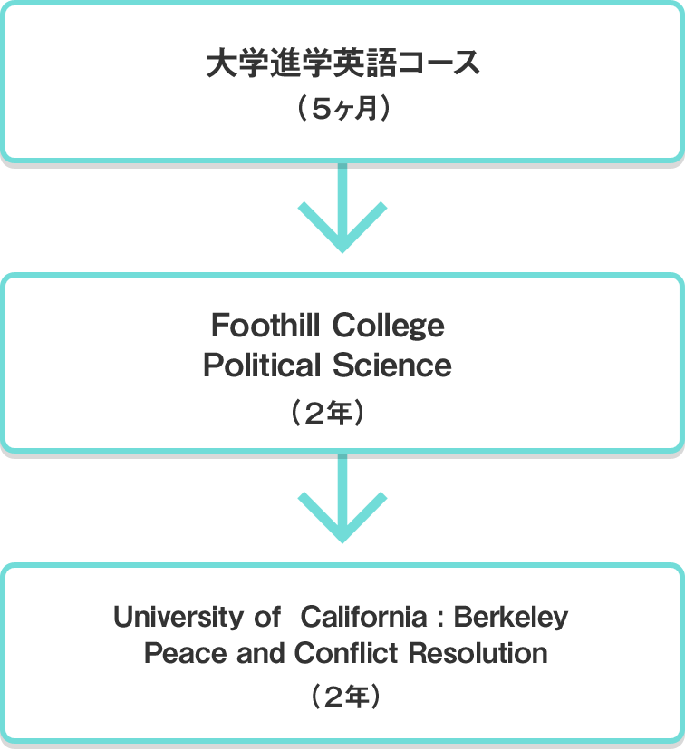 大学進学英語コース（５ヶ月） Foothill College Political Science（２年） University of California : Berkeley Peace and Conflict Resolution（２年