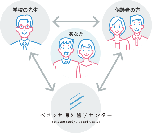 保護者の・学校の先生・ベネッセ海外留学センターが連携してあなたをサポートするイメージ画像