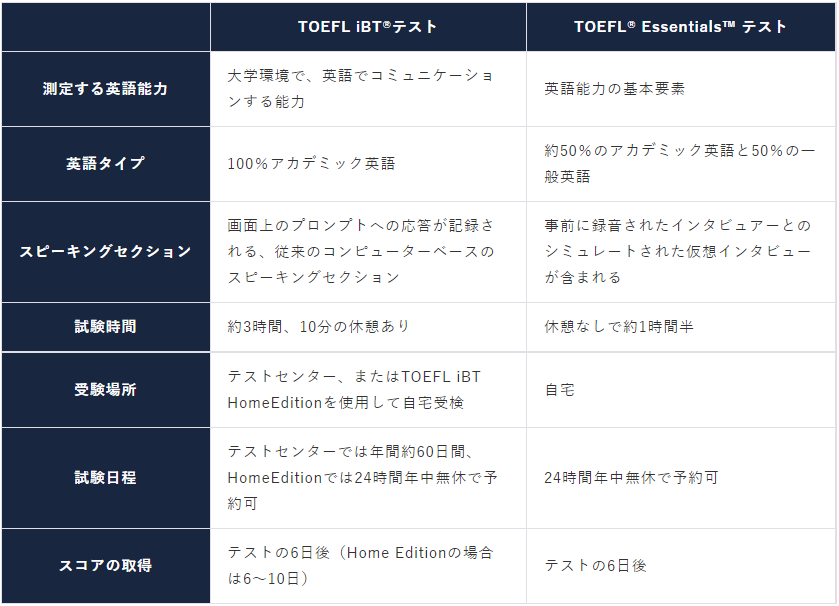 TOEFL iBT®テストとTOEFL® Essentials™ Testの比較表