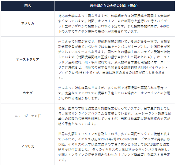 秋学期からの大学の対応