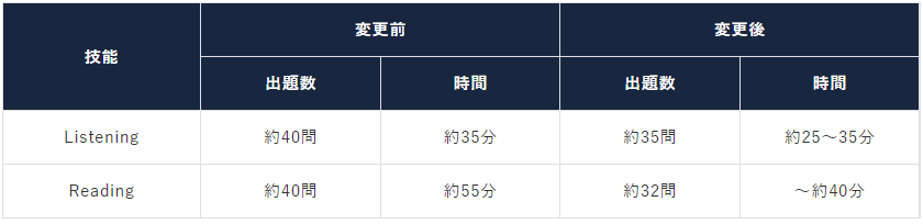 「GTEC」CBT タイプ　試験時間・出題問題数の変更