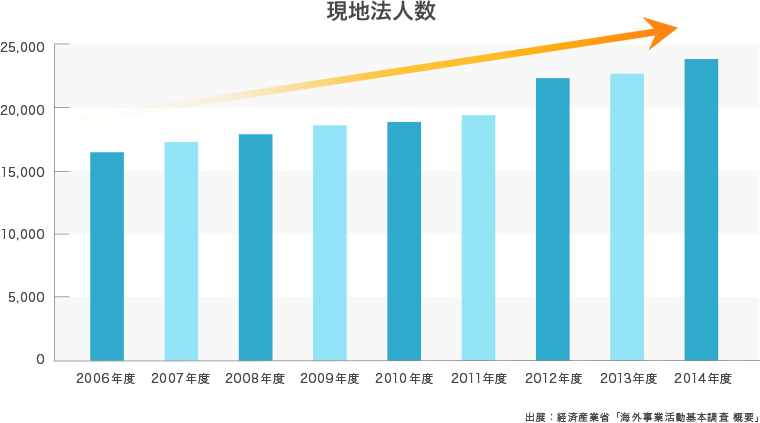 現地法人数
