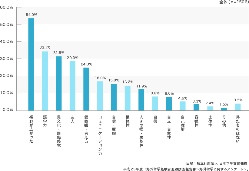 独立行政法人 日本学生支援機構 平成23年度「海外留学経験者追跡調査報告書〜海外留学に関するアンケート〜」