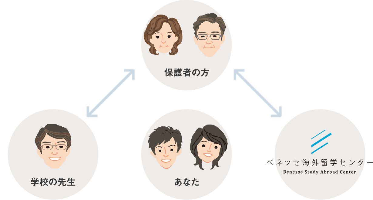 ご家庭や高校の先生と連携してあなたをサポート！