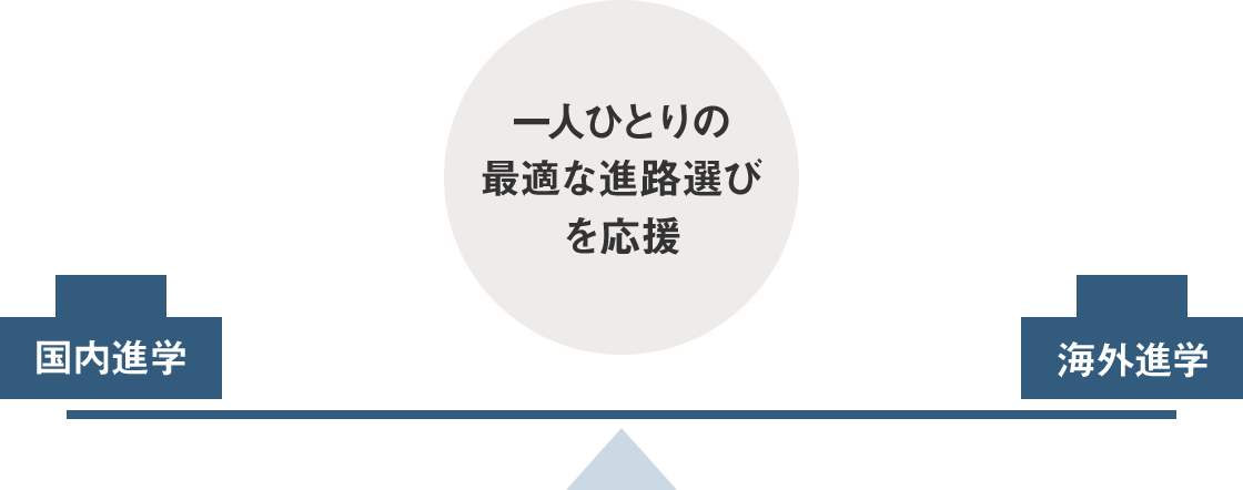 一人ひとりの最適な進路選びを応援