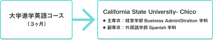 大学進学英語コース （４ヶ月）California State University- Chico ● 主専攻：経営学部Business AdminiStration 学科 ● 副専攻：外国語学部Spanish学科