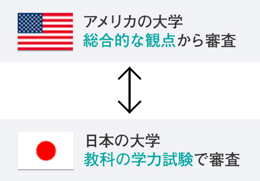 アメリカの大学総合的な観点から審査⇔日本の大学教科の学力試験で審査