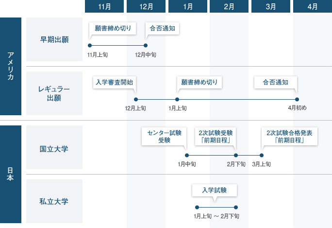 日本・アメリカの大学の入試スケジュール（例）