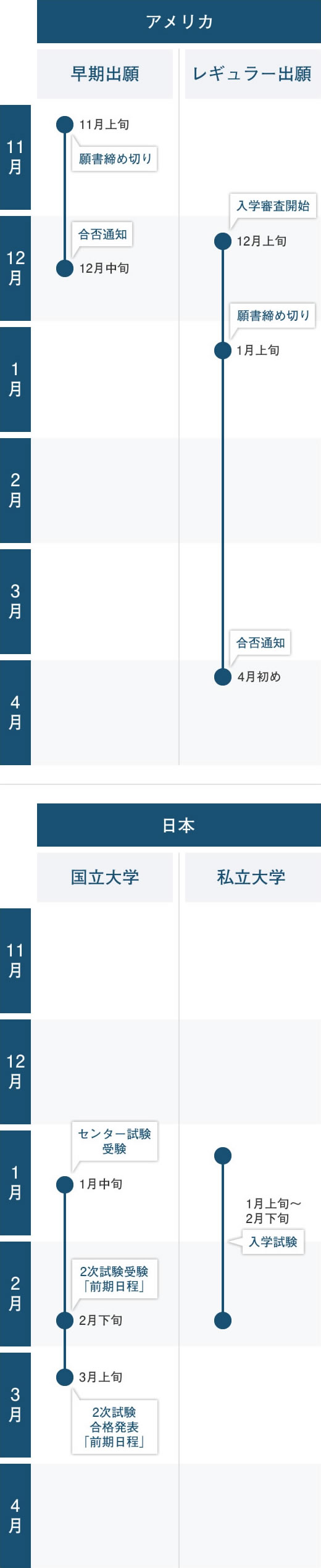 日本・アメリカの大学の入試スケジュール（例）