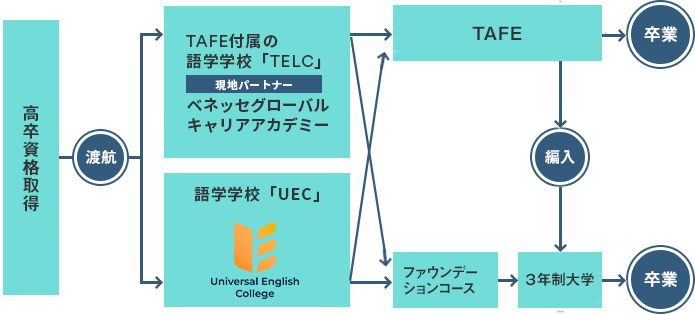 オーストラリアの進学ルート