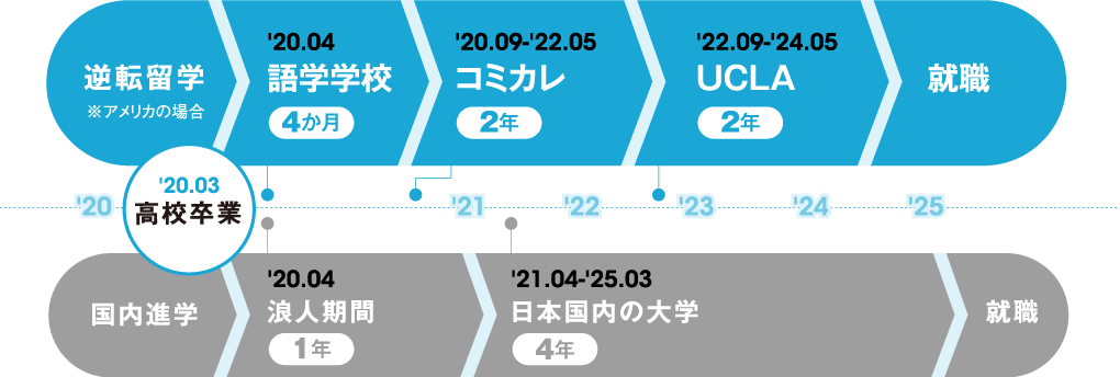 逆転留学イメージ図